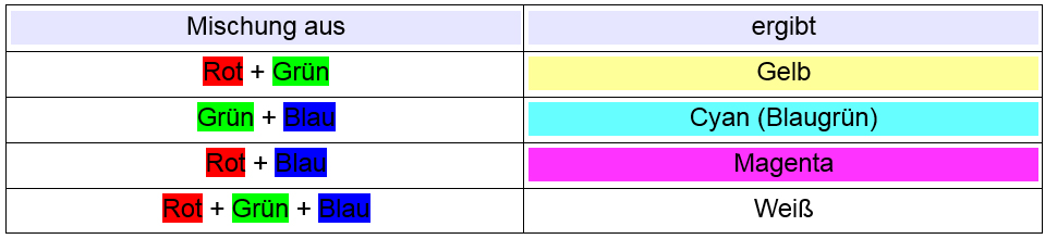 Abb.1: Mischung der einzelnen Farben
